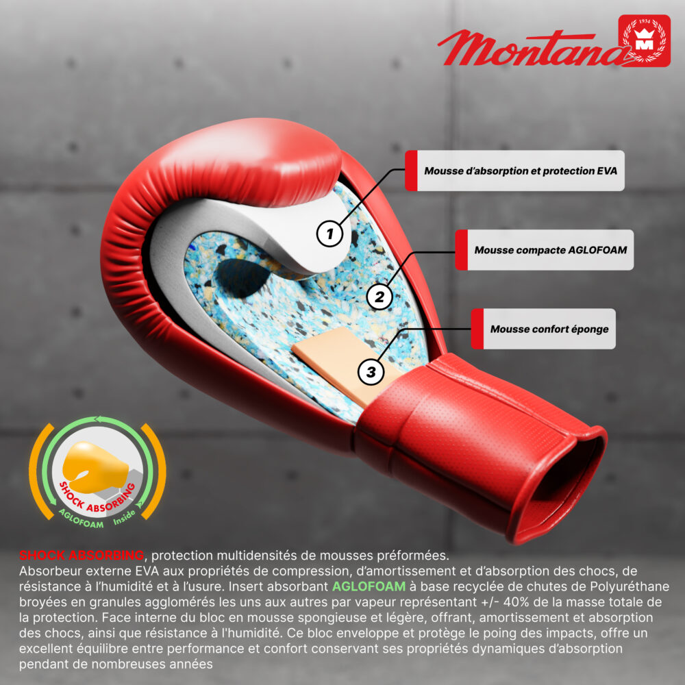 Schéma en coupe d’un gant de boxe Montana montrant les couches du bloc mousse SHOCK ABSORBING : absorbeur EVA, mousse compacte AGLOFOAM et mousse confort éponge.